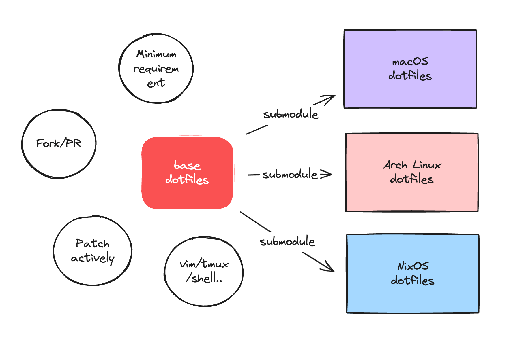 dofiles-submodule