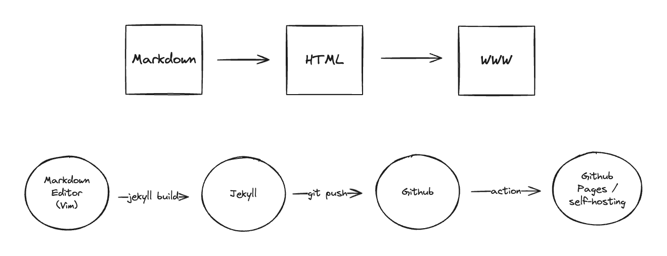 weblog-flow