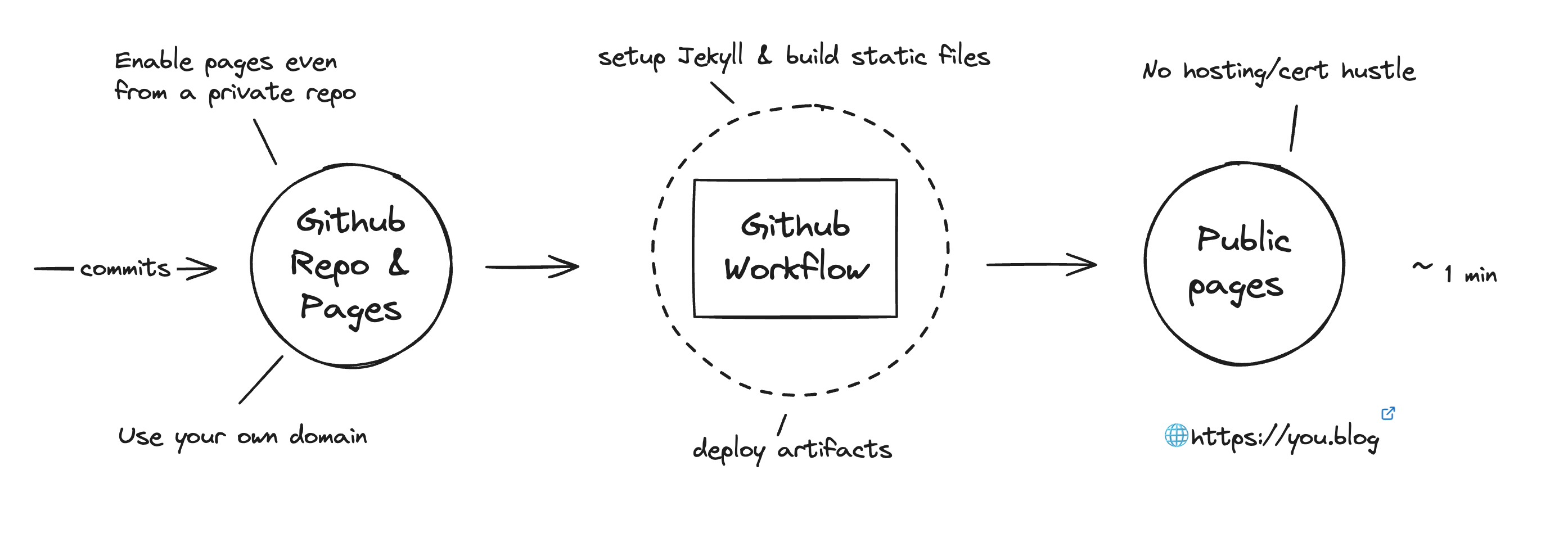 github-pages