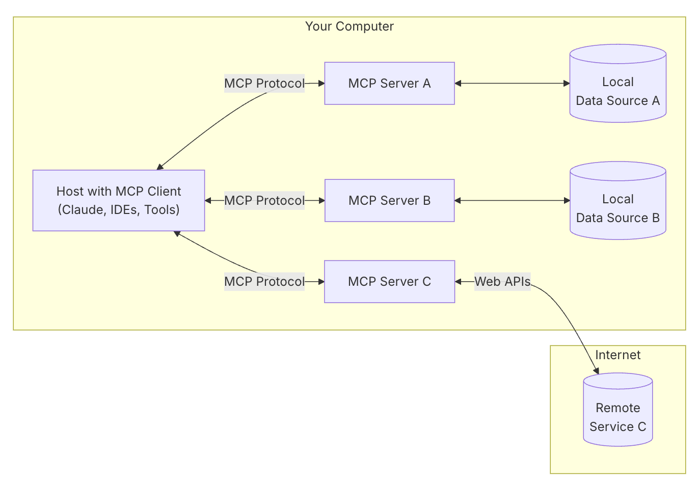 mcp arch